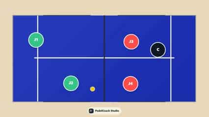 Overhead diagram of a blue court split into four quadrants with four players labeled J1 and J2 in green on the left and J3 and J4 in red on the right, plus a small yellow ball between J2 and the net.