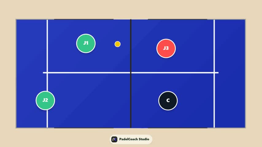 Top-down view of a padel court showing players J1 (green) and J2 (green) on the left, J3 (red) and C (black) on the right, with a yellow ball near J1.